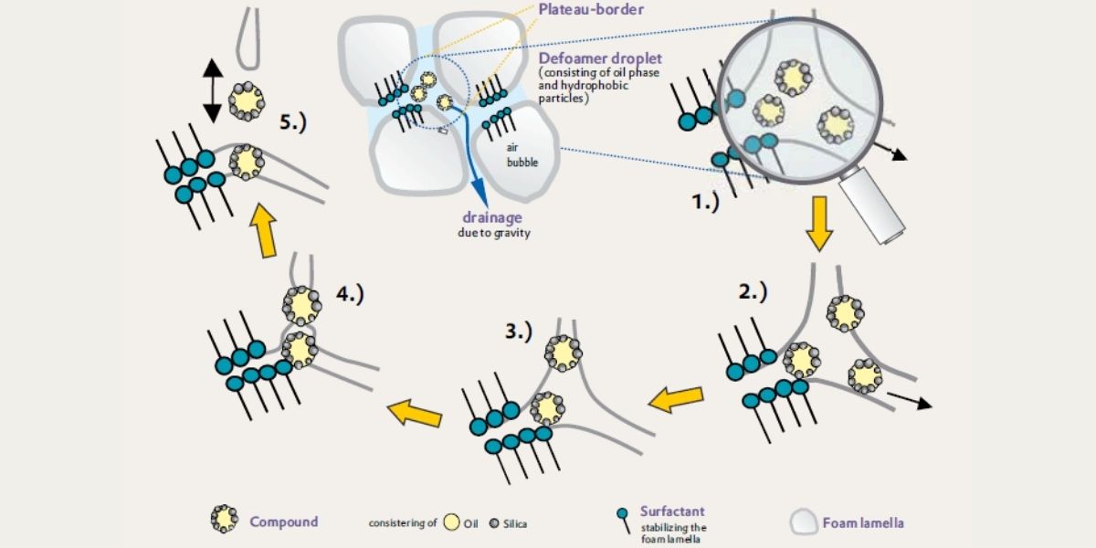 A graphical representation of the defoaming process.